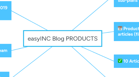 Mind Map: easyINC Blog PRODUCTS