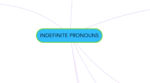 Mind Map: INDEFINITE PRONOUNS