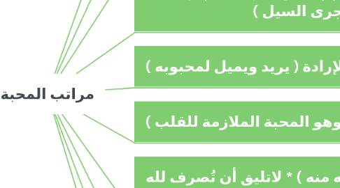 Mind Map: مراتب المحبة