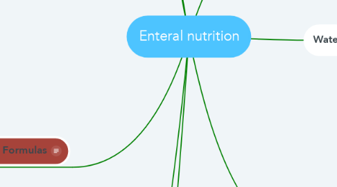 Mind Map: Enteral nutrition