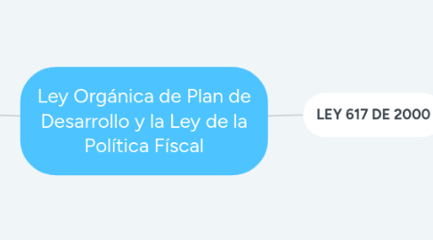 Mind Map: Ley Orgánica de Plan de Desarrollo y la Ley de la Política Físcal