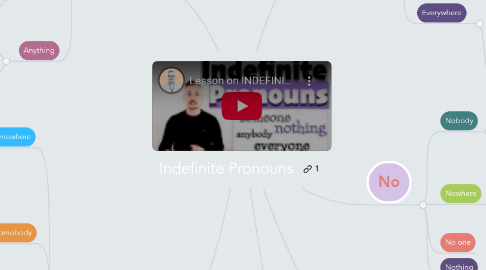 Mind Map: Indefinite Pronouns