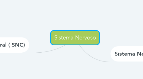 Mind Map: Sistema Nervoso