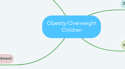 Mind Map: Obesity/Overweight Children