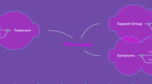 Mind Map: Fibromyalgia