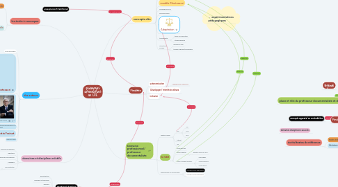 Mind Map: pédagogies alternatives au CDI