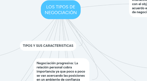 Mind Map: LOS TIPOS DE NEGOCIACIÓN