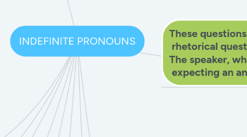 Mind Map: INDEFINITE PRONOUNS