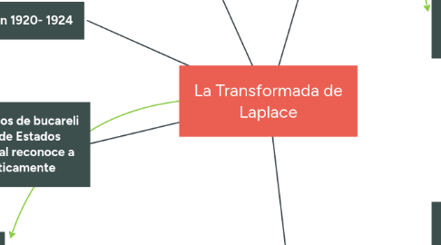 Mind Map: La Transformada de Laplace