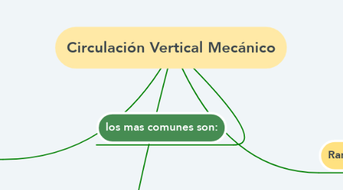 Mind Map: Circulación Vertical Mecánico