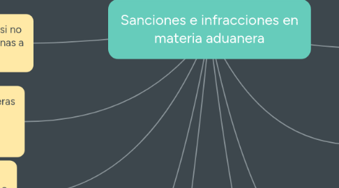 Mind Map: Sanciones e infracciones en materia aduanera