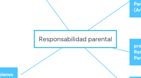 Mind Map: Responsabilidad parental