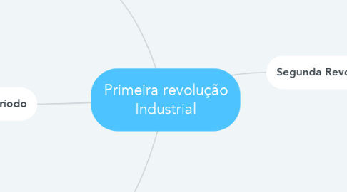 Mind Map: Primeira revolução Industrial
