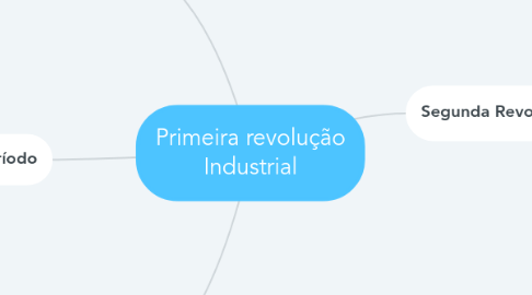 Mind Map: Primeira revolução Industrial