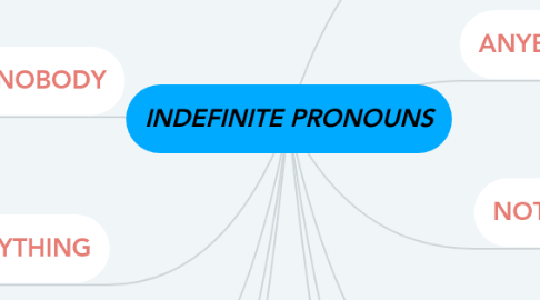 Mind Map: INDEFINITE PRONOUNS