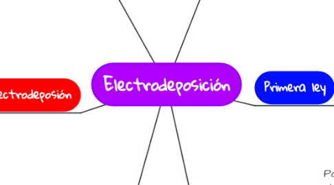 Mind Map: Electrodeposición