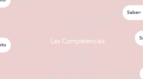 Mind Map: Las Competencias