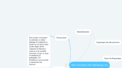 Mind Map: MECANIZADO DE ENGRANAJES
