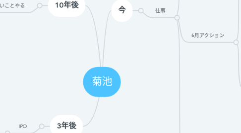 Mind Map: 菊池