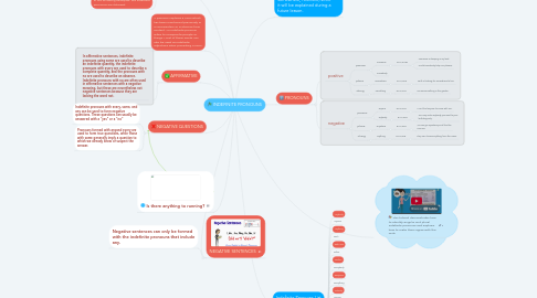 Mind Map: INDEFINITE PRONOUNS