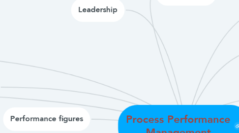 Mind Map: Process Performance Management