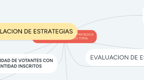 Mind Map: MODELO DE PLANEACION ESTRATEGICA TRIBUNAL SUPREMO ELECTORAL