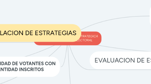 Mind Map: MODELO DE PLANEACION ESTRATEGICA  TRIBUNAL SUPREMO ELECTORAL