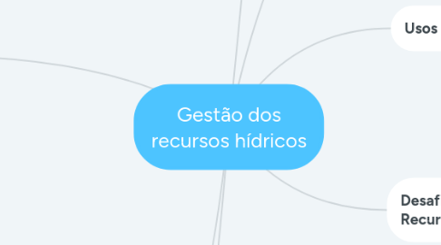 Mind Map: Gestão dos recursos hídricos