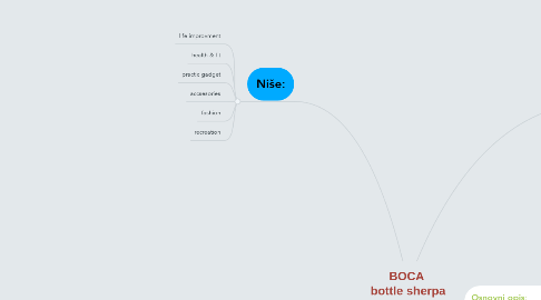 Mind Map: BOCA  bottle sherpa