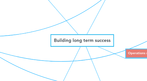 Mind Map: Building long term success