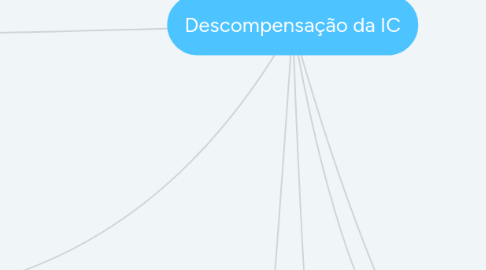 Mind Map: Descompensação da IC