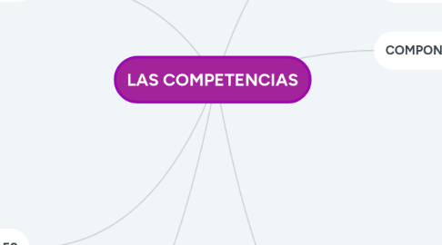 Mind Map: LAS COMPETENCIAS