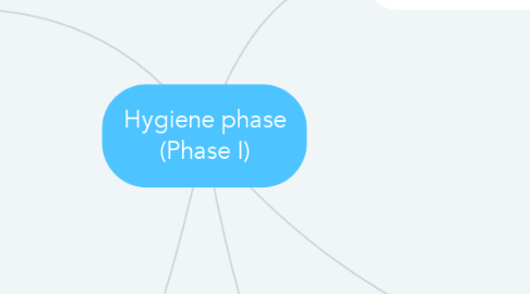 Mind Map: Hygiene phase (Phase I)