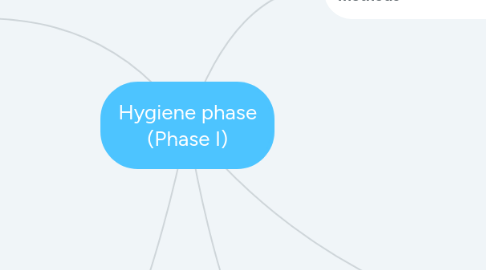 Mind Map: Hygiene phase (Phase I)