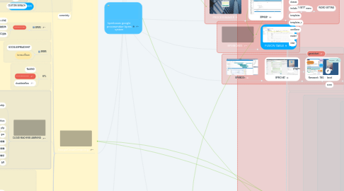 Mind Map: bpmboxes google processmaker bpms system