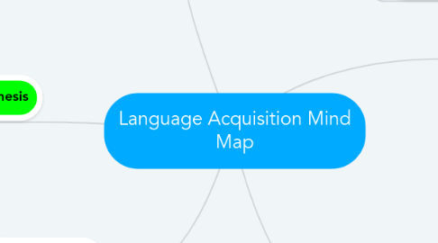Language Development Concept Map Language Acquisition Mind Map | Mindmeister Mind Map