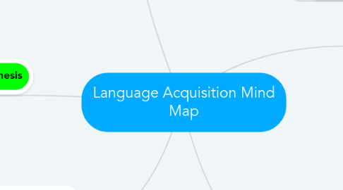 Mind Map: Language Acquisition Mind Map