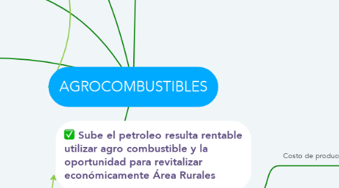 Mind Map: AGROCOMBUSTIBLES