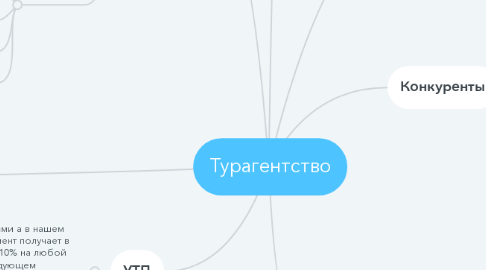 Mind Map: Турагентство