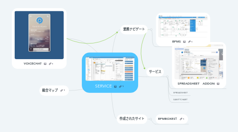 Mind Map: SERVICE