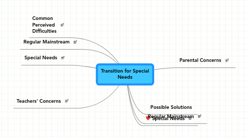 Mind Map: Transition for Special Needs