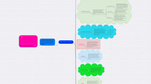 Mind Map: GRUPOS VULNERABLES