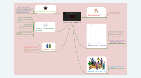 Mind Map: GRUPOS VULNERABLES