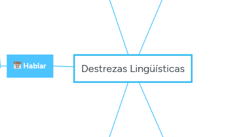 Mind Map: Destrezas Lingüísticas