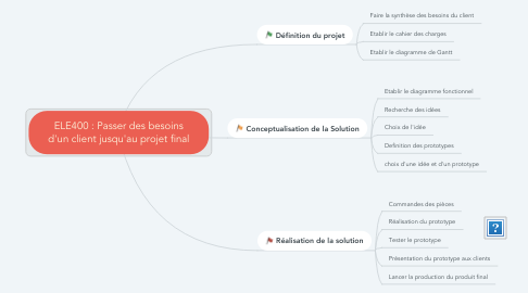 Mind Map: ELE400 : Passer des besoins d'un client jusqu'au projet final