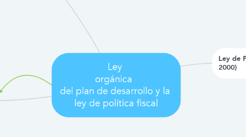 Mind Map: Ley  orgánica   del plan de desarrollo y la  ley de política fiscal