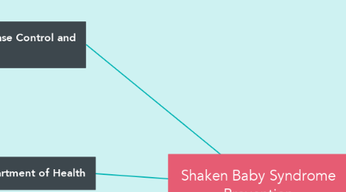Mind Map: Shaken Baby Syndrome Prevention