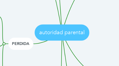 Mind Map: autoridad parental