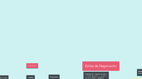 Mind Map: Estilos de Negociación