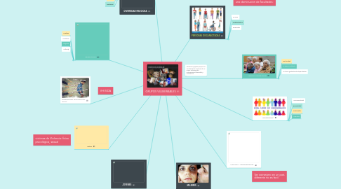 Mind Map: GRUPOS VULNERABLES